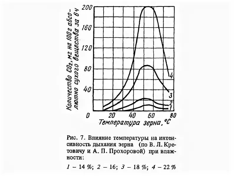 Изучить график зависимости интенсивности дыхания. Изучить график зависимости интенсивности дыхания