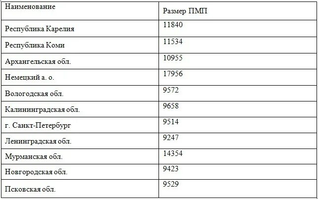 Какой минимальный размер социальной пенсии. Минимальный размер пенсии по старости в 2021 году. Минимальная пенсия в России в 2021. Минимальная пенсия в России по старости. Минимальная пенсия в России в 2021 по регионам.