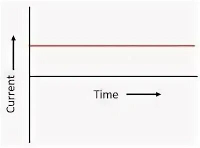 Current direction. Direct current. dc переменный ток. постоянный ток. график постоянного тока.