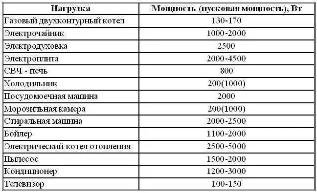 Сколько потребляет нагрузки. Холодильник мощность потребления Вт. Холодильник мощность потребления КВТ. Сколько потребляет мощности холодильник в КВТ. Мощность потребление энергии холодильник.