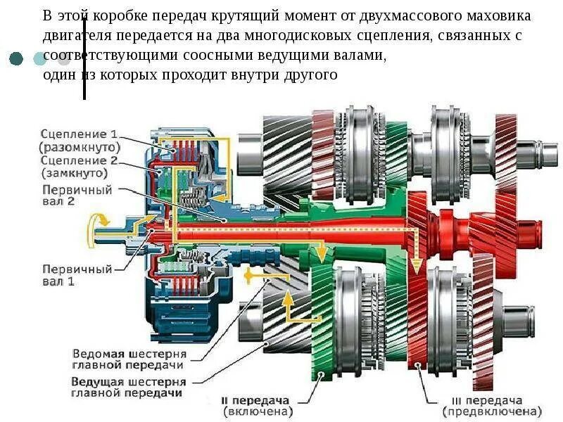 Кпп включилась скорость. Схема и принцип работы механических коробок передач.. Принципиальная схема механической коробки передач. Устройство механической коробки передач схема. Муфта вторичного вала КПП Урал (1-2 передачи).