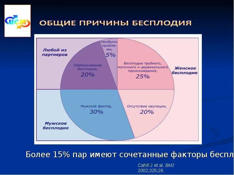 Женское бесплодие презентация. Структура бесплодия. Структура женского бесплодия. Статистика бесплодия. Бесплодие презентация