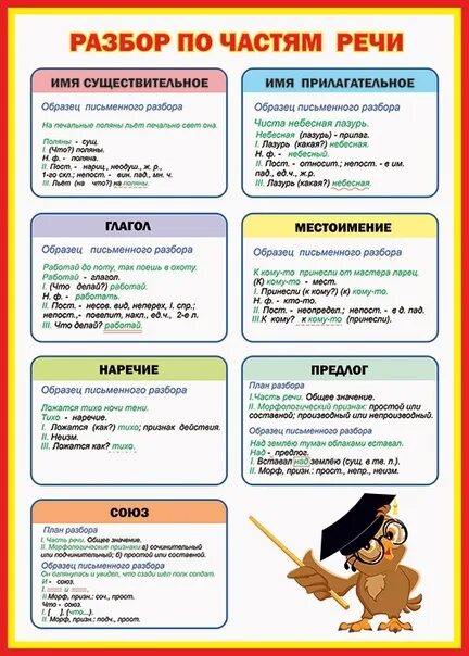 Части речи. Разбор части речи. Части речи начальная школа таблица. Морфологический разбор всех частей речи таблица. Таблица разборов