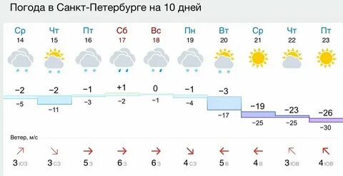 Погода в санкт петербурге 2 ноября