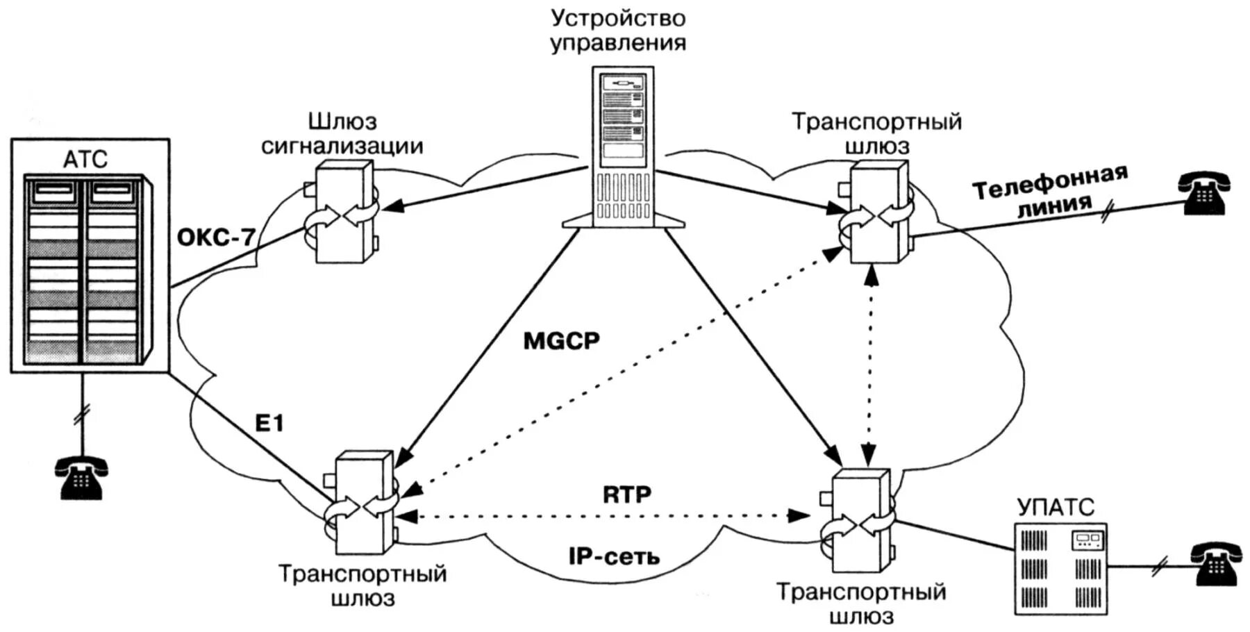 Транспортная сеть связи. Протоколы управления MGCP, H.248. Архитектура сети MGCP. Архитектура протокола MGCP. Архитектура сети связи NGN.