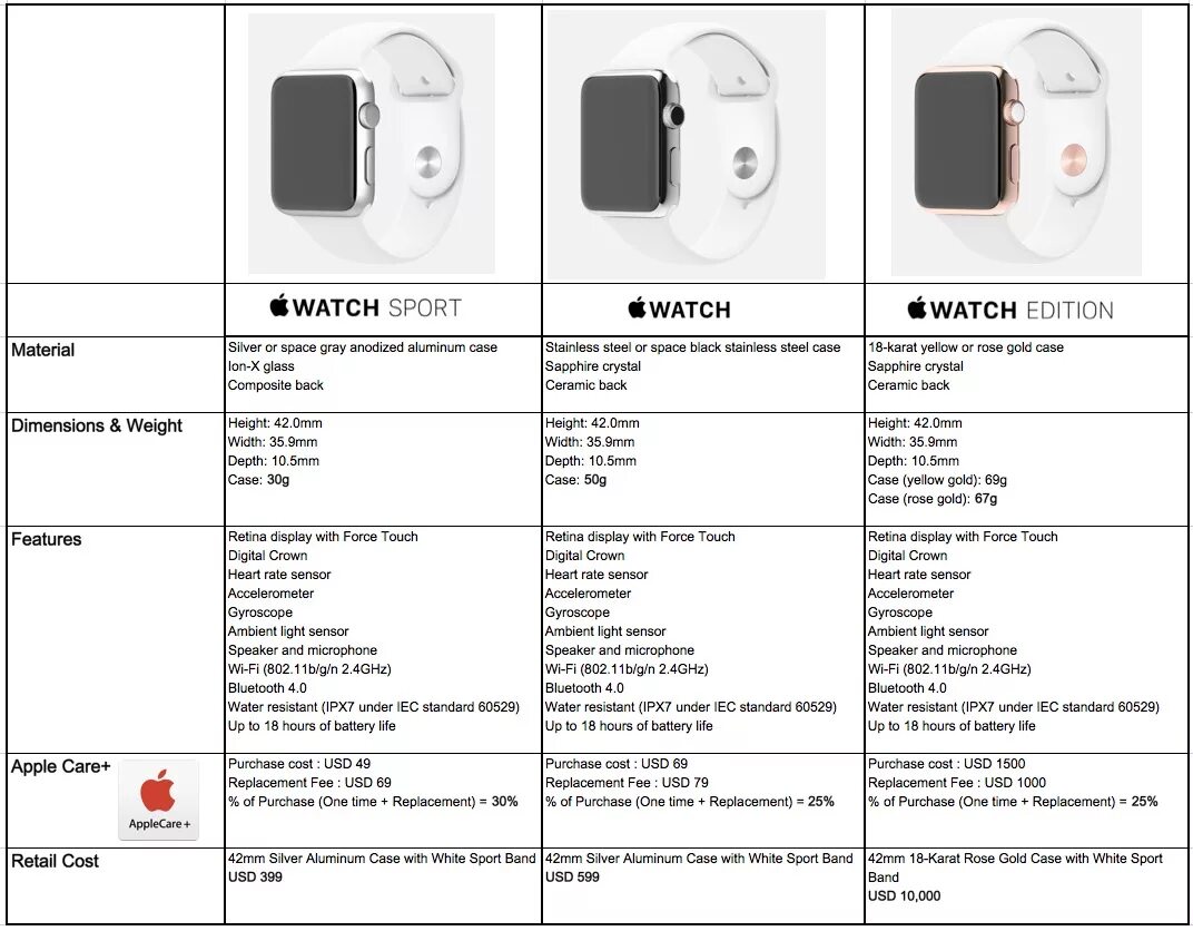 Apple se sport. Сравнительная таблица Apple watch. АПЛ вотч 6 характеристики. Таблица сравнения параметров Apple watch. Apple watch серия 3 отличие se.