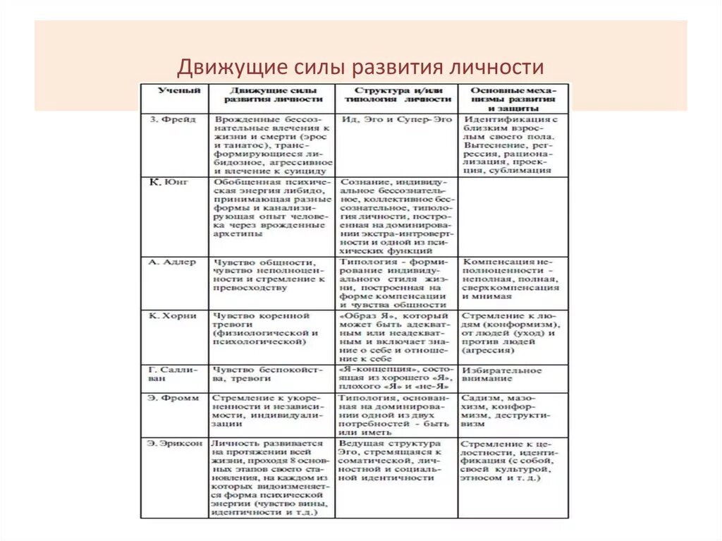 Зарубежные теория развития. Движущие силы развития индивидуальности это. Движущие силы развития и структура личности.. Теории психического развития ребенка схема. Теории развития личности таблица.