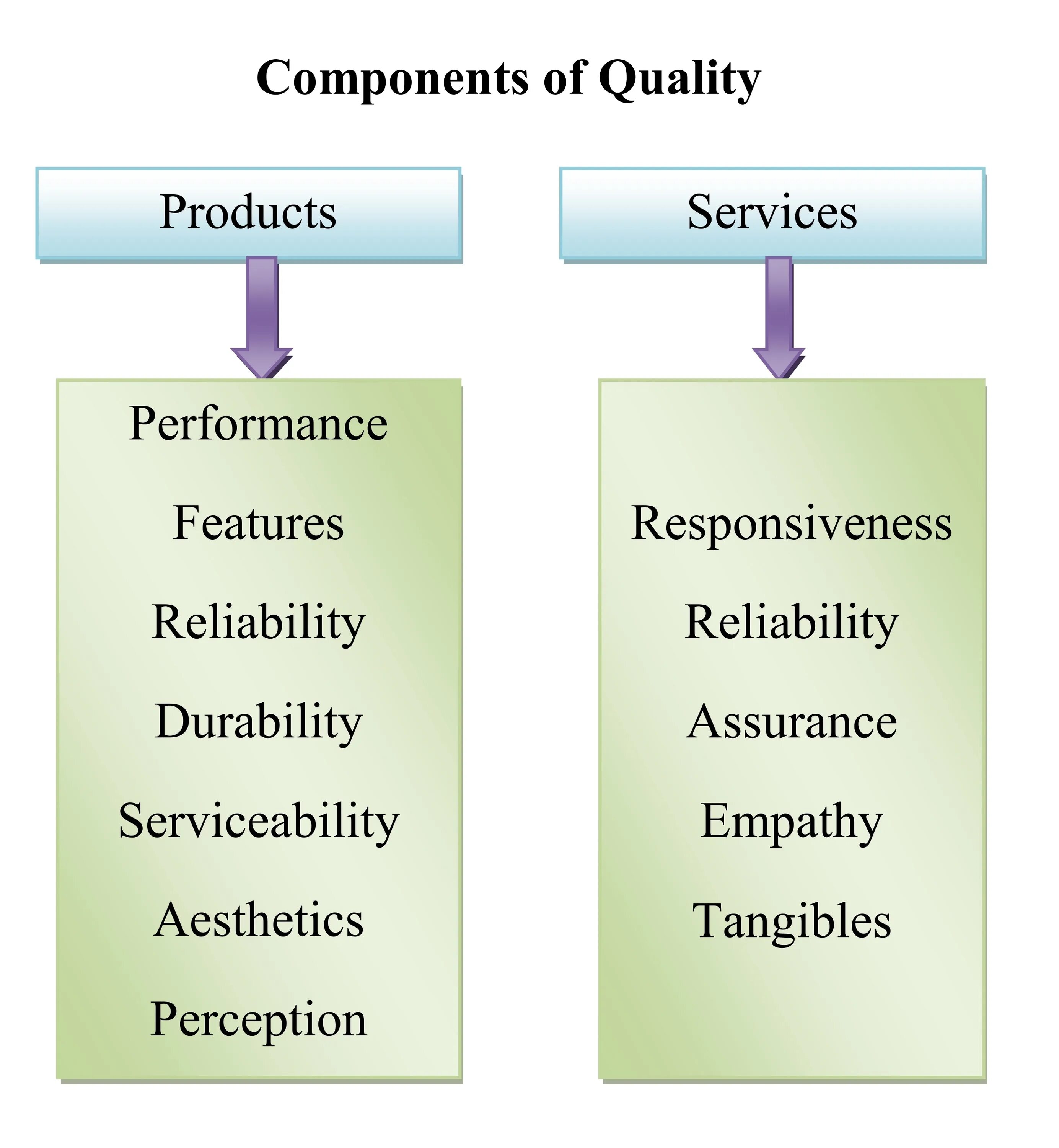 Product components. Product quality. Definition of quality это. What is quality. Quality is.
