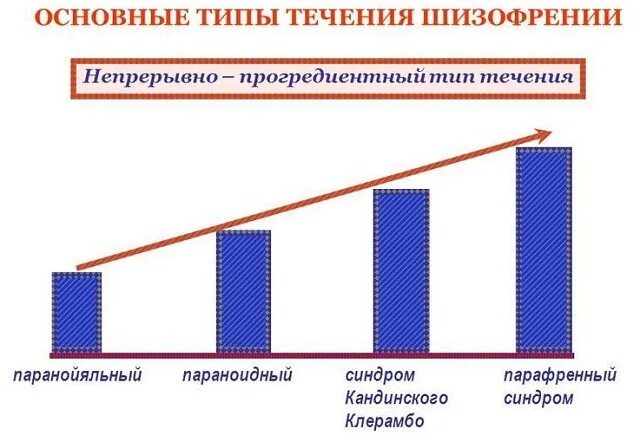 Непрерывно прогредиентная шизофрения. Типы течения шизофрении. Непрерывный Тип течения шизофрении. Непрерывно прогредиентный Тип течения. Параноидная шизофрения течение