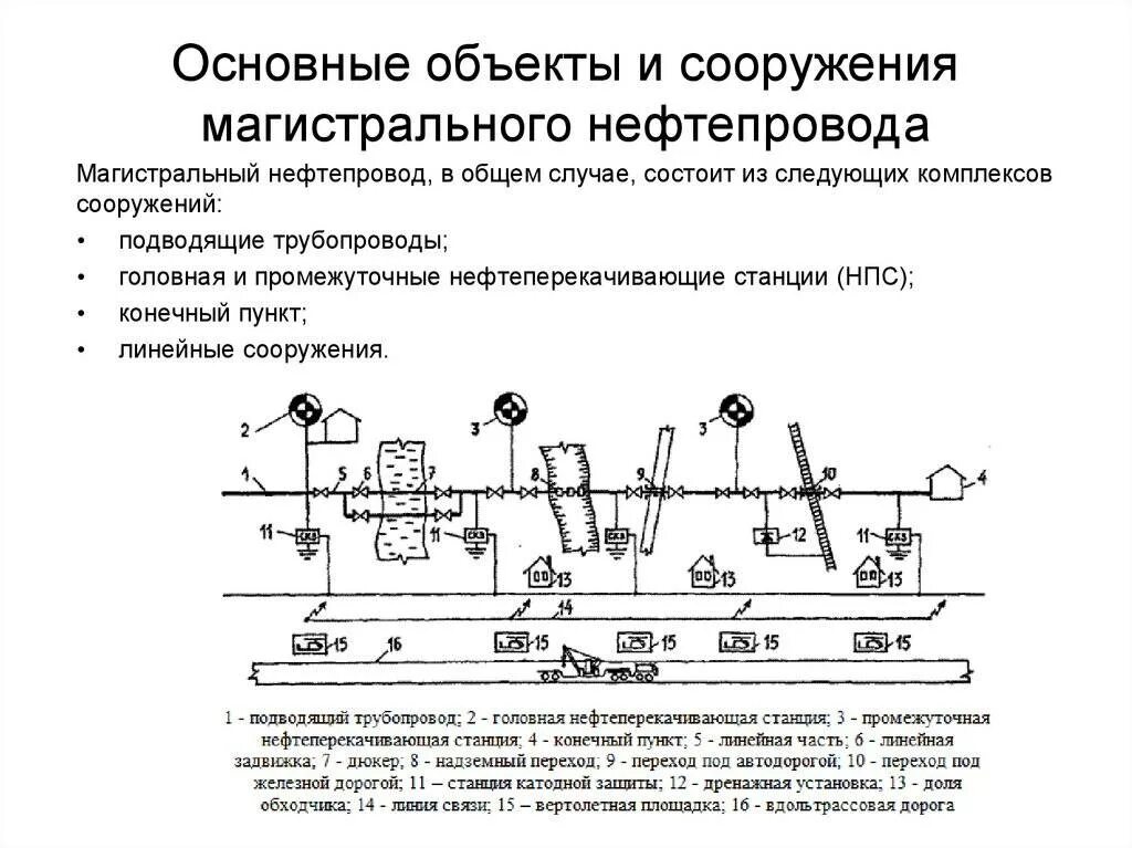 Линейная часть магистральных трубопроводов. Состав сооружений и схема магистрального нефтепровода. Технологическая схема промыслового трубопровода. Схема линейных сооружений магистрального трубопровода 7. Состав магистрального газопровода схема.