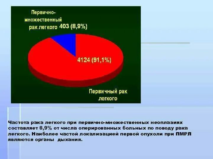 Первично множественные опухоли. Первично-множественные полинеоплазия. Первично множественный. Первично множественная опухоль 1 нет основная опухоль да. Множественные злокачественные