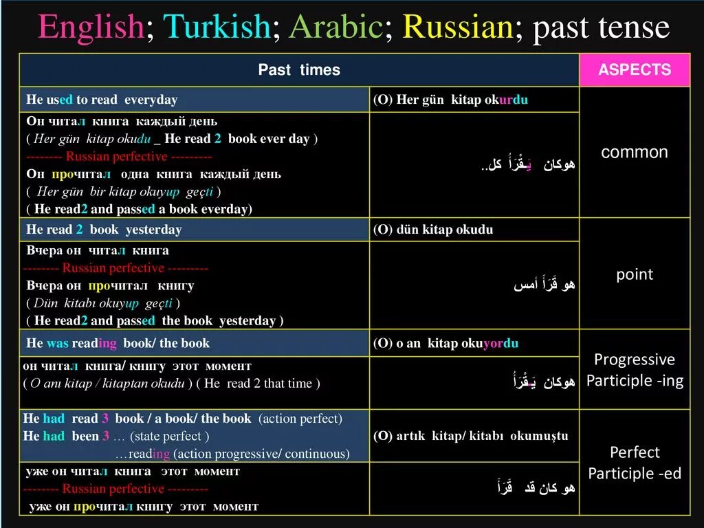 Past Tenses на русском. Past Tense in Russian. Прошедшее время in Russian. Past times in English.