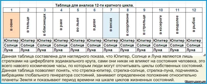 Семилетние циклы жизни. Циклы жизни человека по годам. Жизненные циклы в нумерологии. Циклы в жизни человека таблица. Циклы судьбы в астрологии.