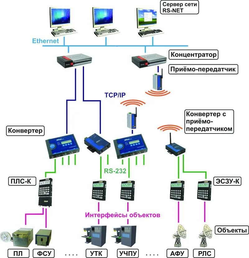 Network net. Локальная сеть для станка чпу схема. сеть rs net. сеть rs-net схема. блок схема стойки лвс.