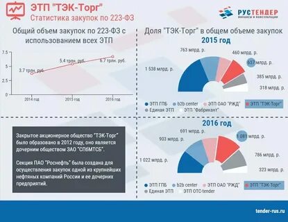 площадка роснефть закупки