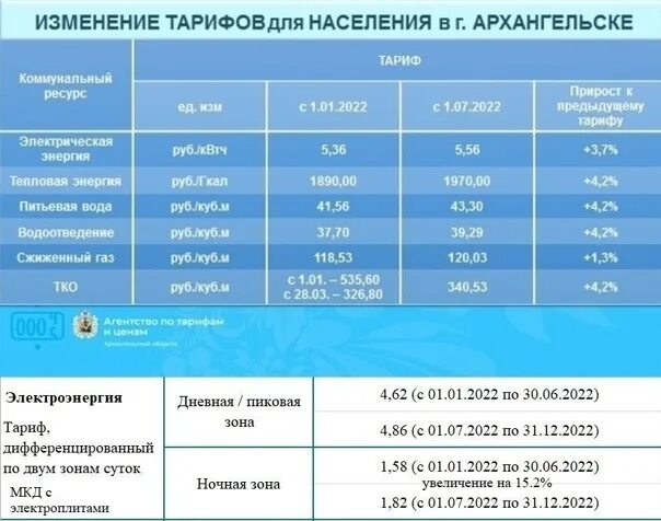 Изменение тарифов. Коммунальные тарифы 2022. Повышение тарифов ЖКХ В 2022. Тарифы ЖКХ С декабря 2022. Тепловая энергия тарифы 2022