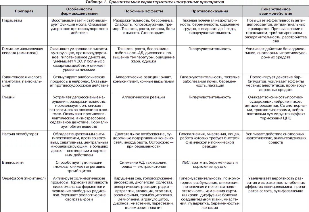 Препараты фармакотерапевтической группы. Сравнительная характеристика ноотропных препаратов. Ноотропные препараты классификация фармакология. Классификация препаратов фармакология таблица. Таблица по фармакологии лекарственные препараты.