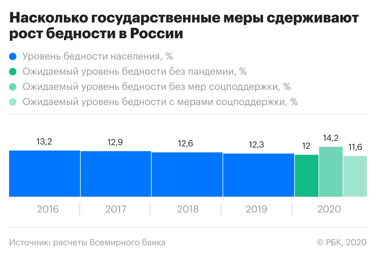 Уровень бедности в России 2020 Росстат. Уровень бедности в России 2020-2022. Показатели бедности в России 2021. Уровень бедности в России в 2020 году.