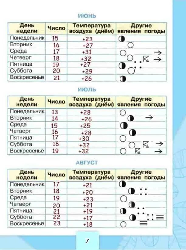 Дневник наблюдений за погодой 2024 год. Научный дневник наблюдения за погодой 2 класс. Дневник наблюдений 3 класс. Дневник наблюдений по окружающему миру. Дневник наблюдения летом 2 класс.