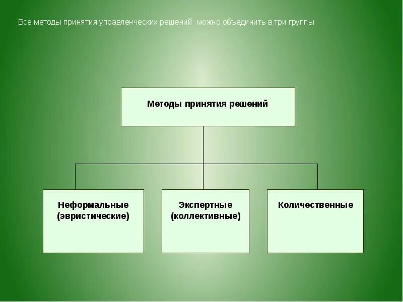 Методы принятия управленческих. Способы принятия решений в менеджменте. методы принятия управленческих решений. модели и методы принятия решений. группы методов принятия управленческих решений.