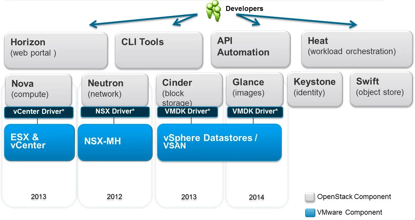 Vmware integrated openstack. Vmware workstation player. Open vmware. Open vmware. Vmware openstack.