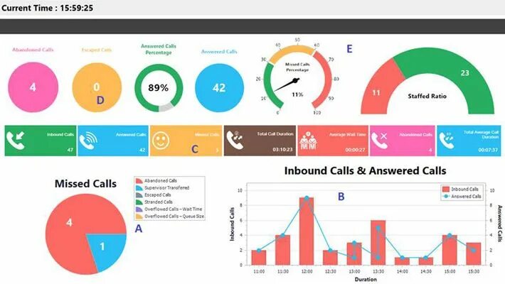 Дашборд Call центра KPI. Дашборды контактный центр. Дашборд оператора Call центра. Дашборд звонков. Пример колл