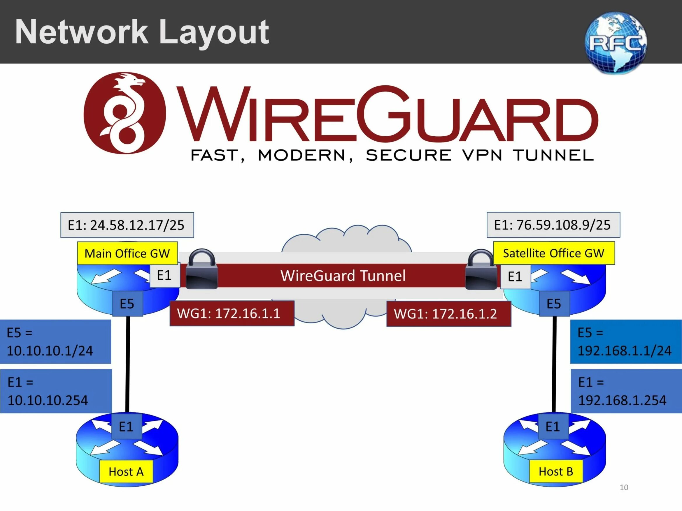 Wireguard vs openvpn. WIREGUARD VPN. Wire Guard. WIREGUARD туннели. WIREGUARD VPN схема.