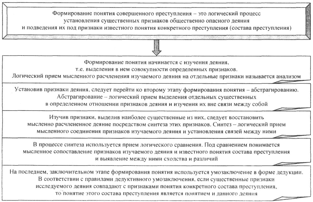 Квалификация преступлений понимается. Логические формы квалификации преступлений. логические основы квалификации преступлений. преступления логические понятия. понятие развития преступления..