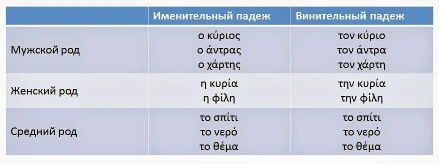 Страны мужского рода. Винительный падеж средний род. Падежи в греческом языке. Винительный падеж мужской род. Падежи в греческом языке таблица.