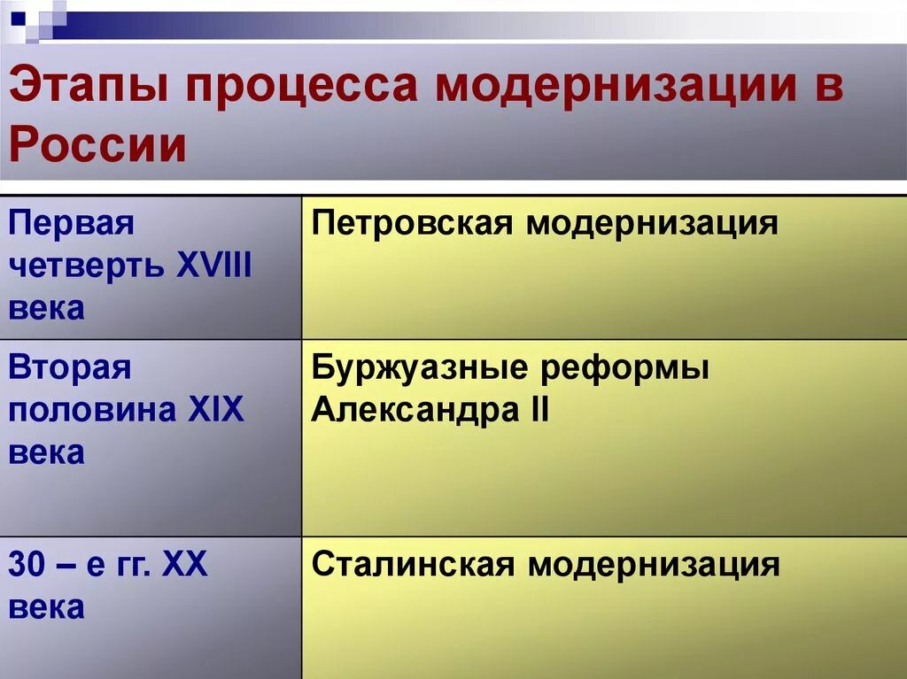 Все этапы россии. Этапы Российской модернизации. Модернизация в России. Модернизация в России 19 века. Модернизация в России 18 века.