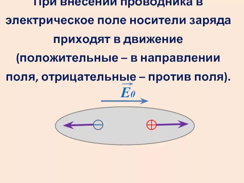 Какое утверждение верно вокруг движущихся зарядов. При внесении проводника в электрическое поле ..... Электрическое поле положительного заряда. Направление электрического поля. Движение заряда в электрическом поле.