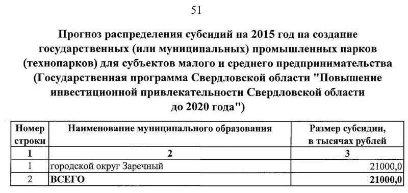 Распределение субсидий бюджетам муниципальных образований. Распределение субсидий бюджетам муниципальных образований