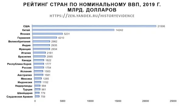 ВВП России 2021 место в мире. Таблица экономики стран.