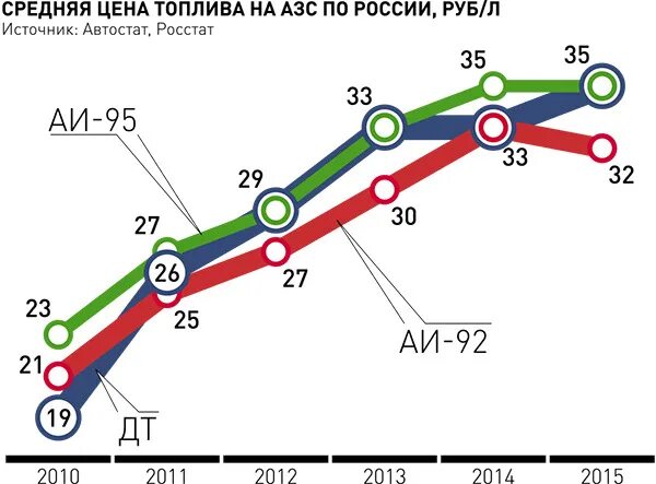 Бензин в 2015 году. Средняя стоимость бензина. Бензин в России в 2015 году. Рост цен на бензин с 2015 года.