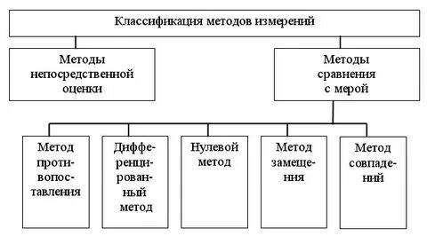 Какие виды измерений вы знаете