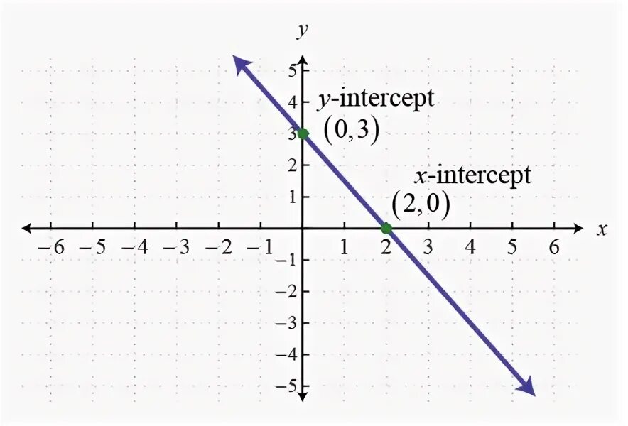 X intercepts