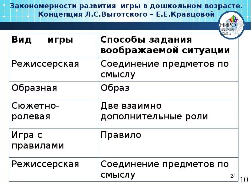 Теория развития игры. Закономерности развития игры в дошкольном возрасте. Классификация игры по Кравцовой. Периодизация по Кравцовой. Этапы игры в дошкольном возрасте.