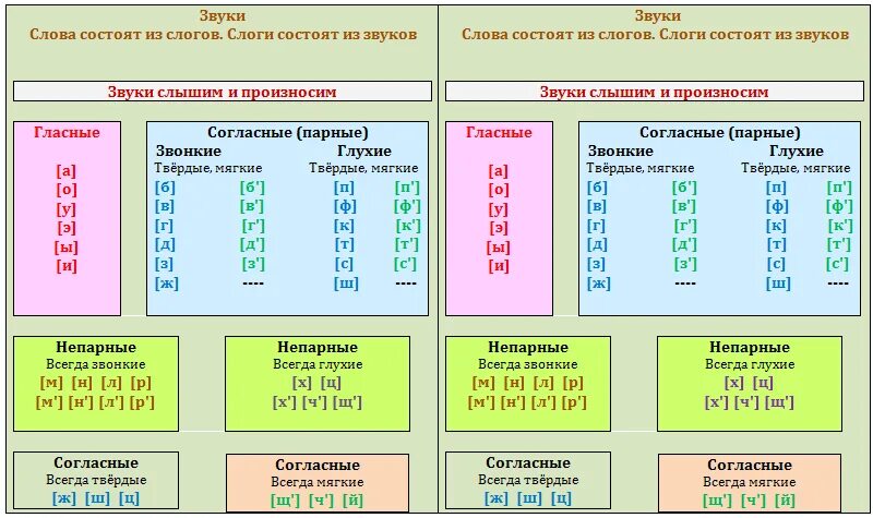 Звуки слова купи. Гласные буквы и звуки в транскрипции русский язык. Транскрипция звуков русского языка таблица. Таблица гласных звуков для фонетического разбора. Фонетика таблица звуков русского языка для начальной школы.