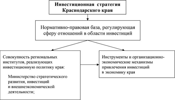 Социально экономическая стратегия краснодарского края. Инвестиционная стратегия Краснодарского края. Механизмы привлечения инвестиций. Привлечение инвестиций в Краснодарский край. Функции государственного управления инвестиционной сферой.