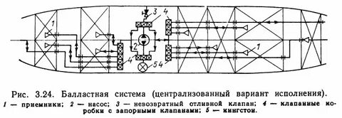 Балластные системы судов