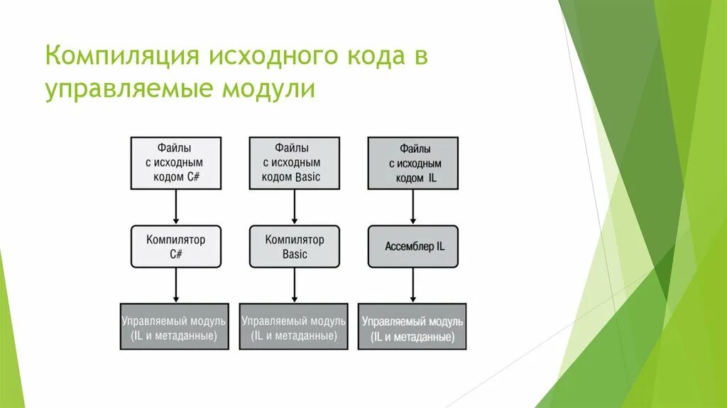 Компиляция проекта. Компиляция исходного кода в управляемые модули. Схема компиляции. Схема этапов компиляции программ. Скомпилированный исходный код.