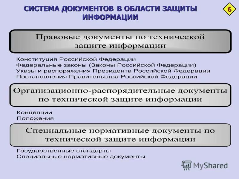 Система документов. Области защиты информации. Система обеспечения информационной безопасности. Документация по защите информации.