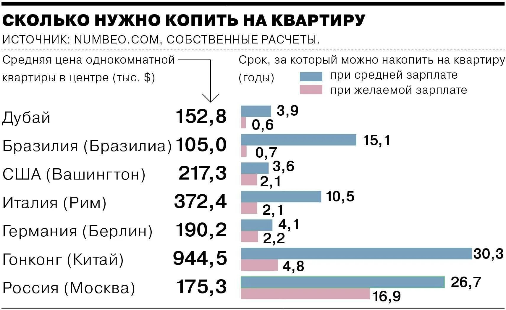 Сколько нужно денег чтобы жить. Сколько надо копить на квартиру. сколько лет копить на квартиру в разных странах. средний размер квартиры по странам. сколько должны сша.