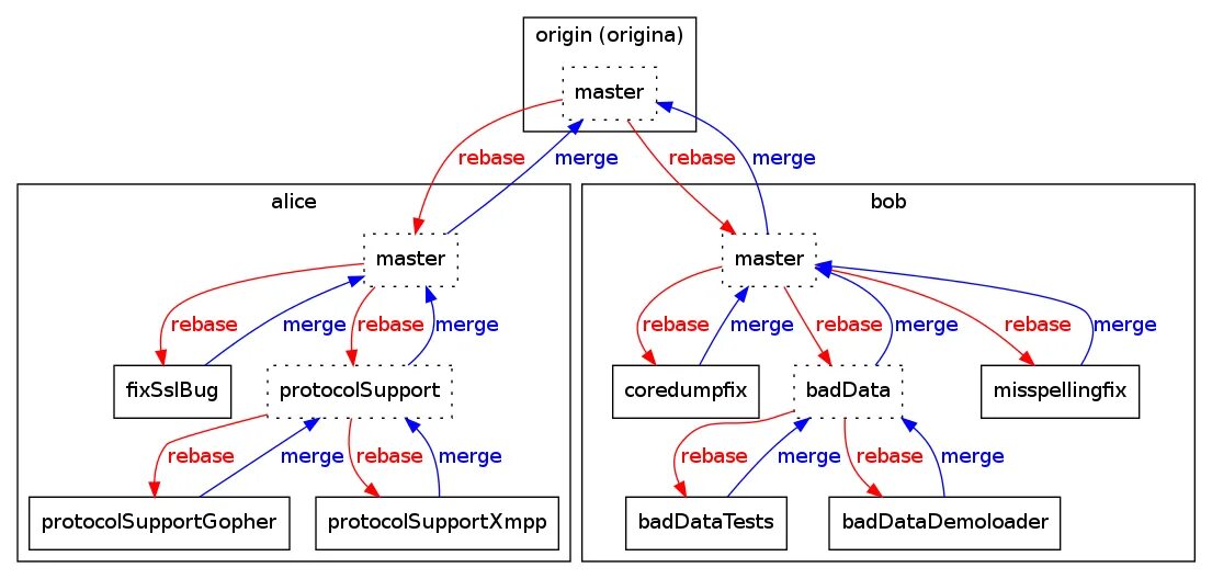 Git origin master. Git merge rebase. Разница между merge и rebase. Git merge rebase разница. Rebase merge отличия.