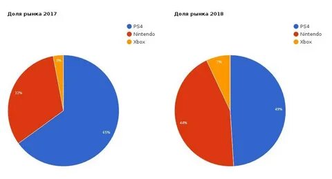 Соотношение игр