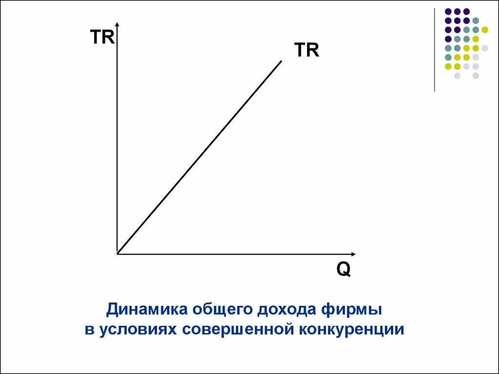 Общий доход фирмы в условиях совершенной конкуренции. Совокупный доход график. Общая выручка в условиях совершенной конкуренции. Кривая общего дохода фирмы для совершенной конкуренции. Реальный совокупный доход