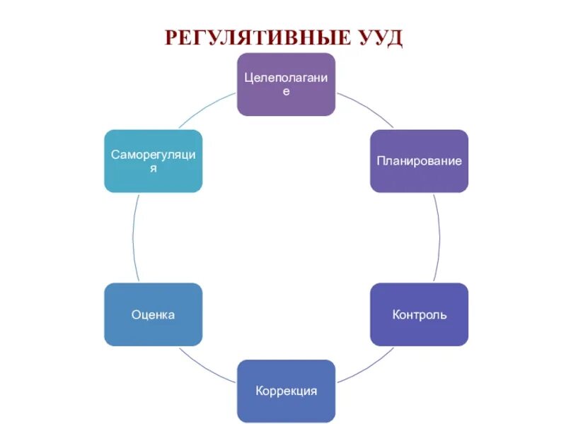 Мастер класса ууд. Регуляторные ууд. коастер регулятивные учебные действия. регулятивные отношения примеры. характеристика регулятивных учебных действий включает в себя:.