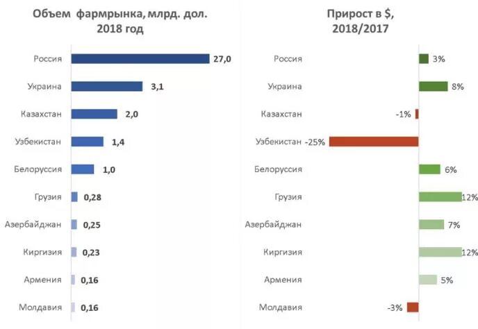 Мировой фармацевтический рынок. Емкость фармрынка. Объем рынка фармацевтических товаров. Потребление лекарств на душу населения по странам. Объем мирового фармрынка.