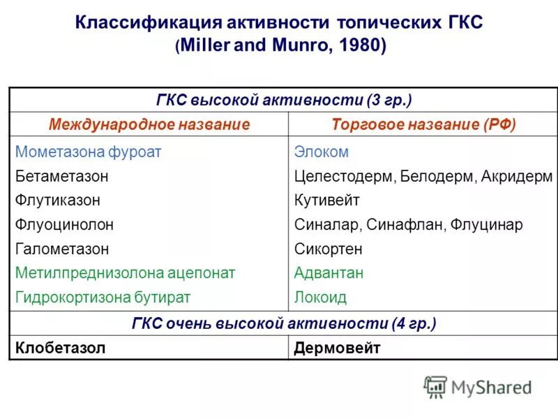 Классификация миллера. Глюкокортикостероиды (ГКС)классификация.. Классификация топических ГКС. Классификация топических глюкокортикостероидов. Глюкокортикоиды классификация.