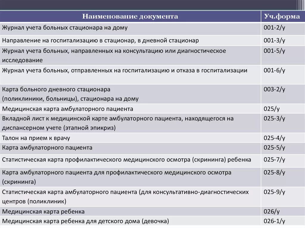 Карта хранения больного. Учетно-отчетная документация поликлиники. Формы медицинской документации в поликлинике. Учетные документы поликлиники. Формы учетной и отчетной документации в поликлинике.